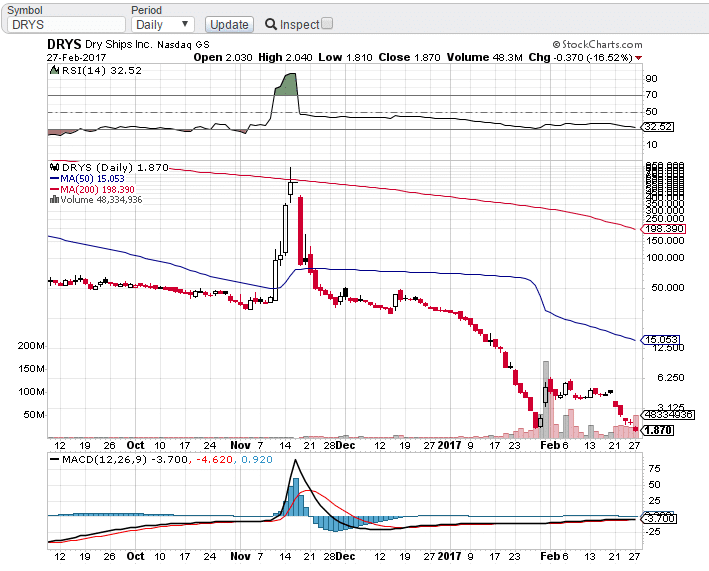 Understanding Penny Stock Charts