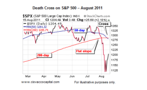 stock market death cross