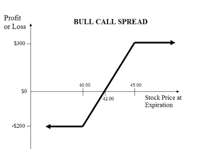 bull call spread most volatile stocks
